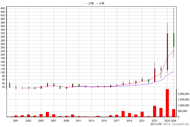 5439 高技 年K線圖