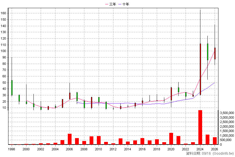 5443 均豪 年K線圖