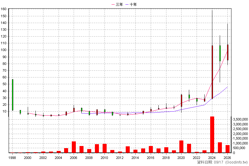 5443 均豪 年K線圖(股價已還原權息)