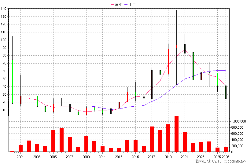 5457 宣德 年K線圖