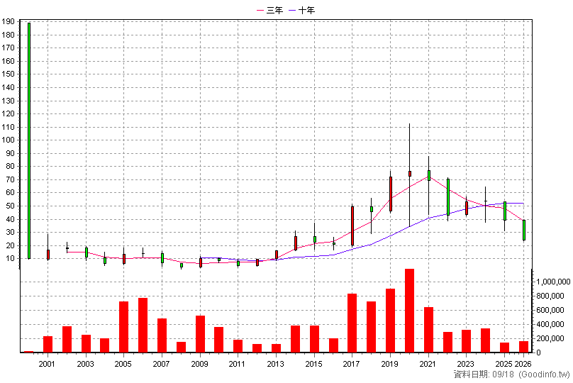 5457 宣德 年K線圖(股價已還原權息)
