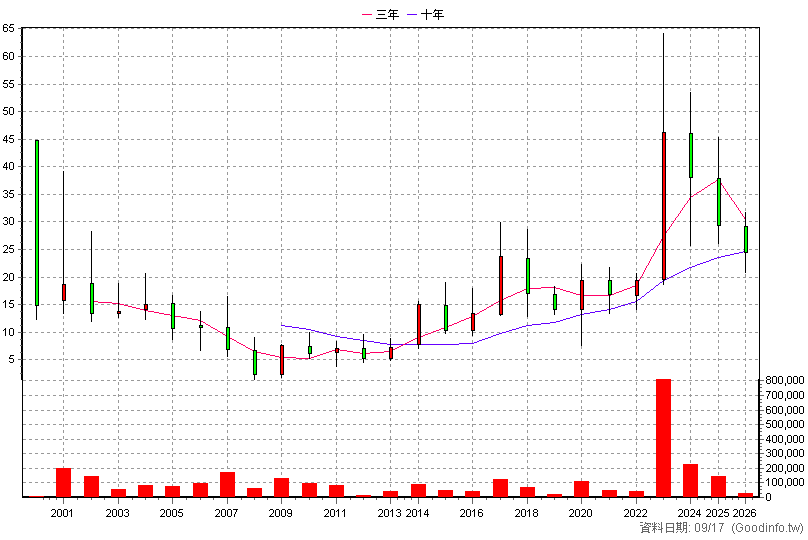 5465 富驊 年K線圖