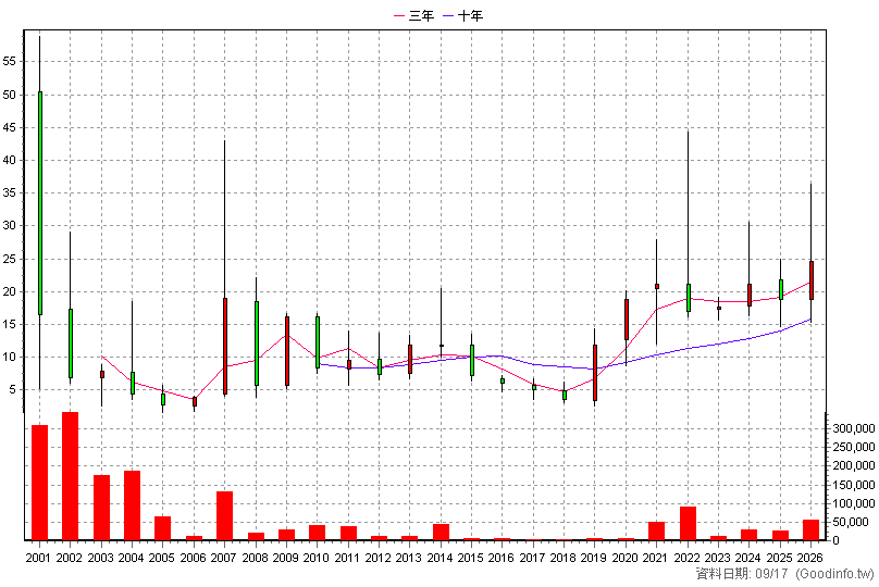 5468 凱鈺 年K線圖