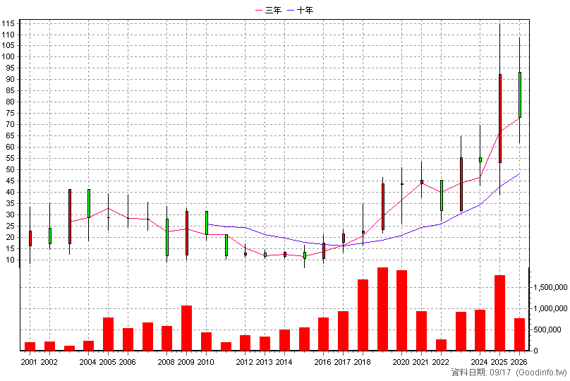 5469 瀚宇博 年K線圖