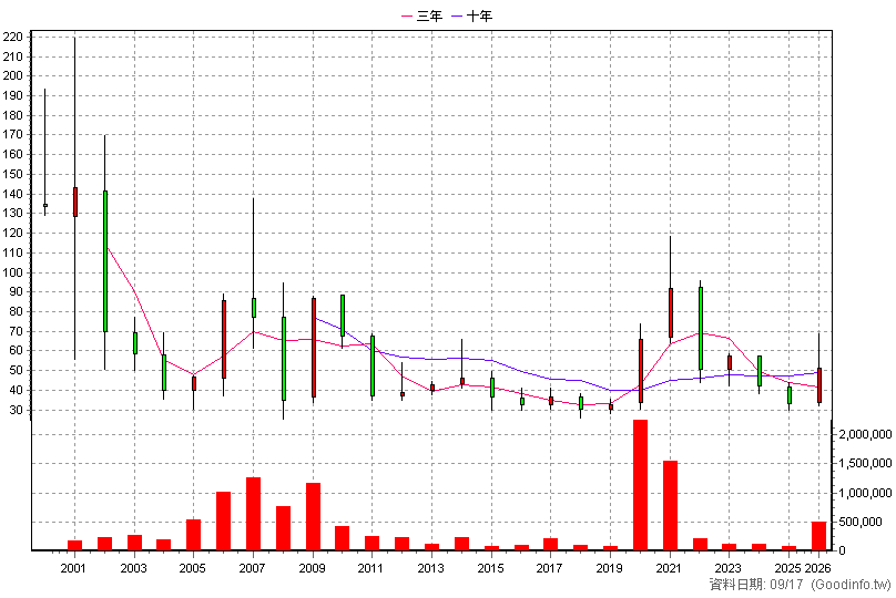 5471 松翰 年K線圖