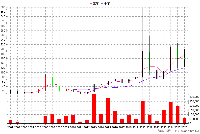 5474 聰泰 年K線圖