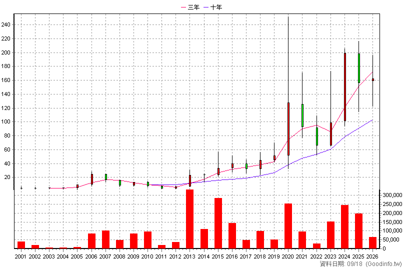 5474 聰泰 年K線圖(股價已還原權息)