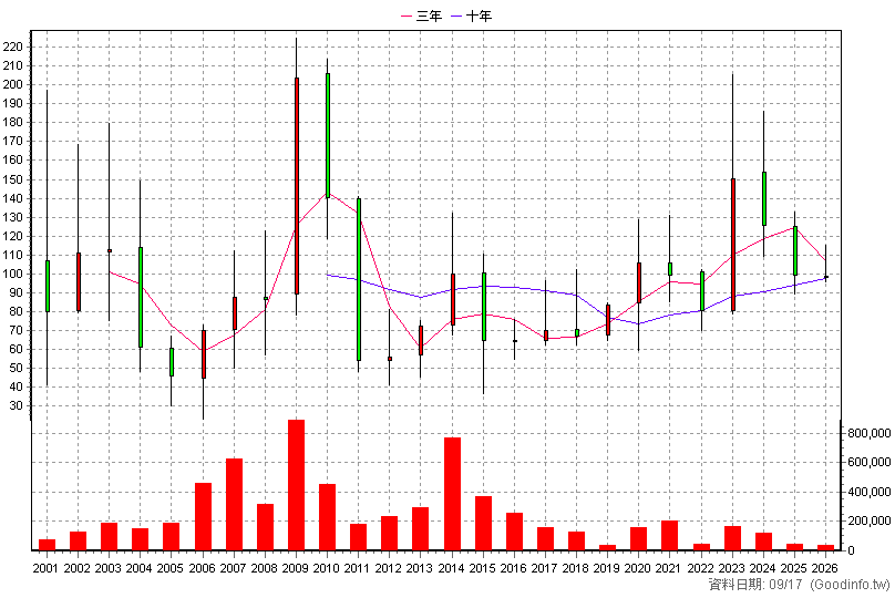 5478 智冠 年K線圖