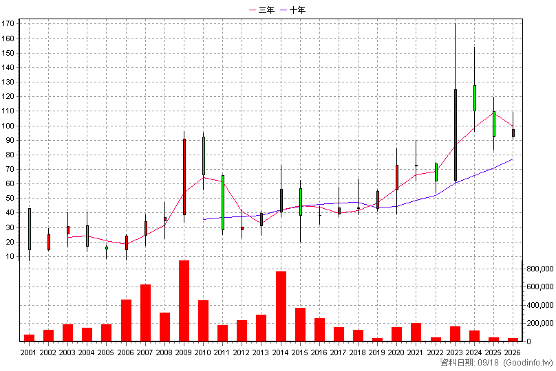 5478 智冠 年K線圖(股價已還原權息)
