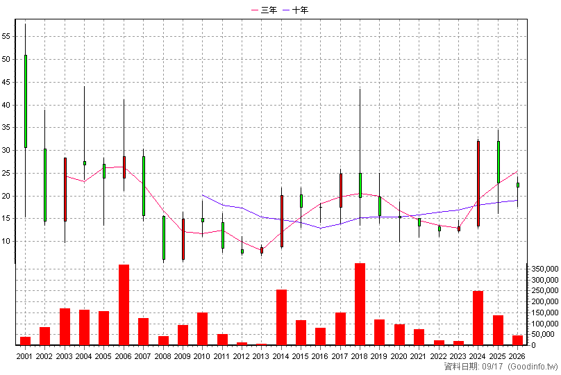5481 新華 年K線圖