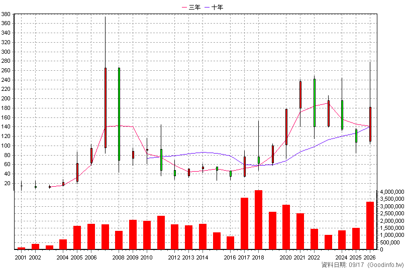 5483 中美晶 年K線圖