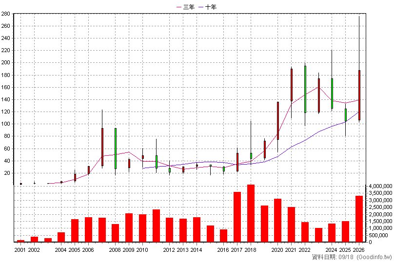 5483 中美晶 年K線圖(股價已還原權息)