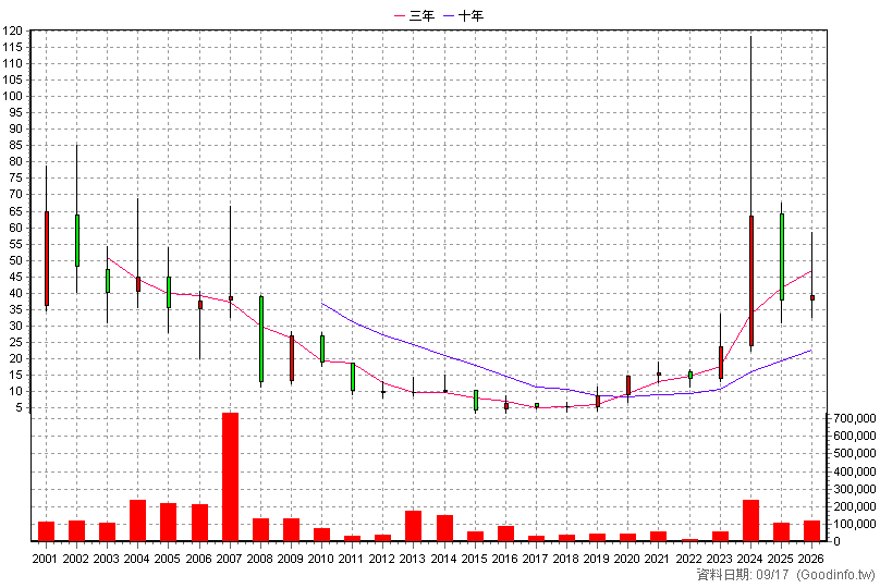 5484 慧友 年K線圖