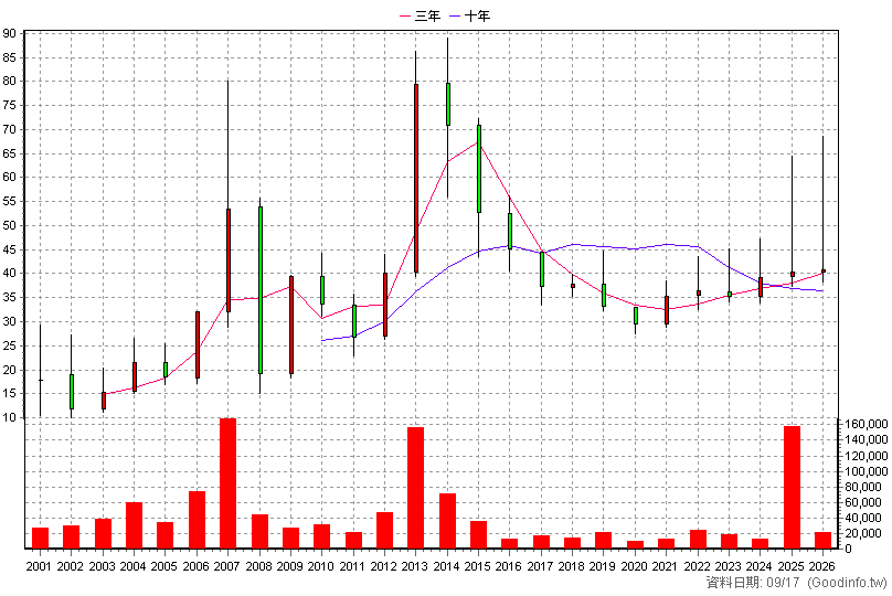 5489 彩富 年K線圖