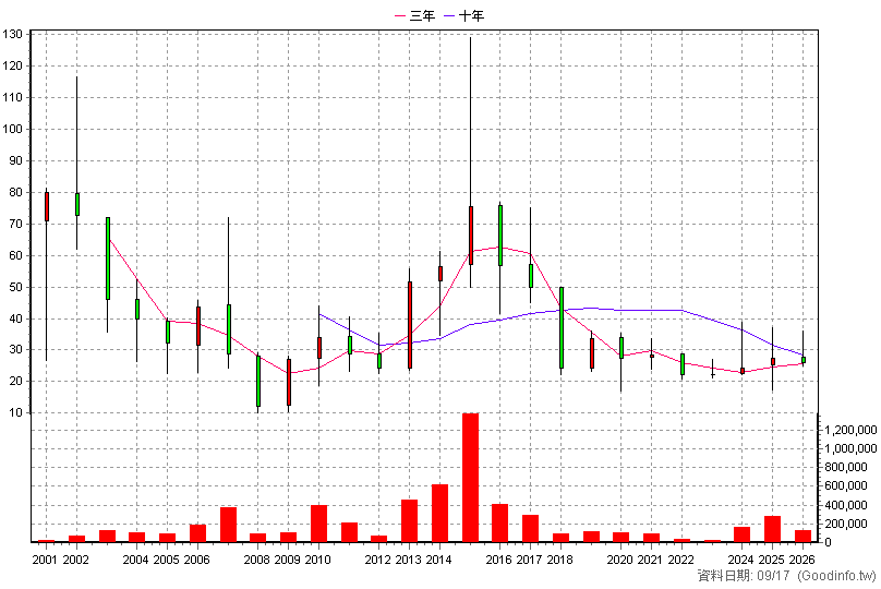 5490 同亨 年K線圖