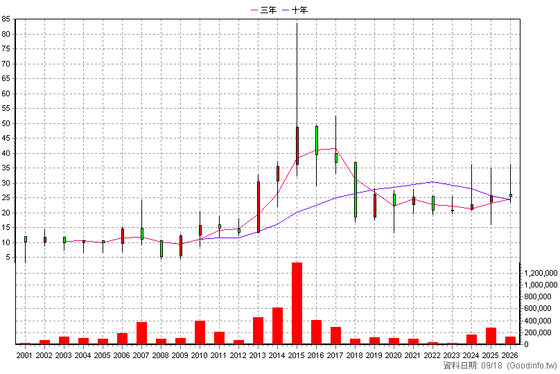 5490 同亨 年K線圖(股價已還原權息)