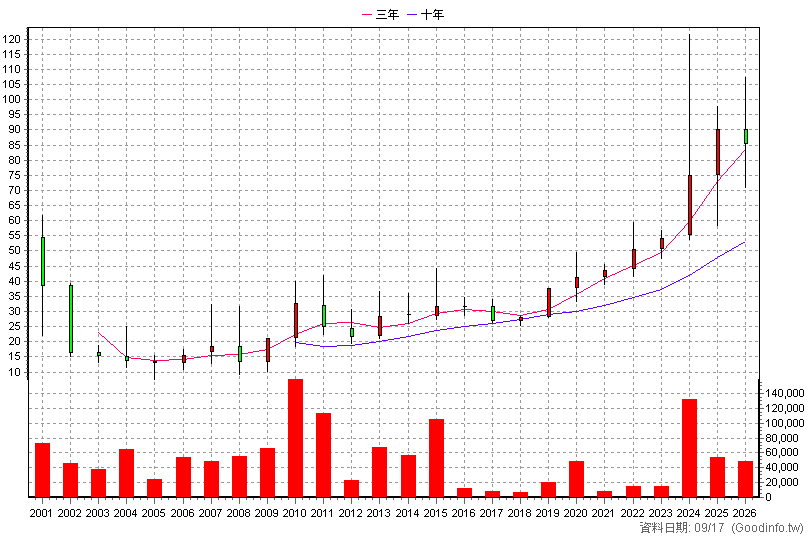 5493 三聯 年K線圖