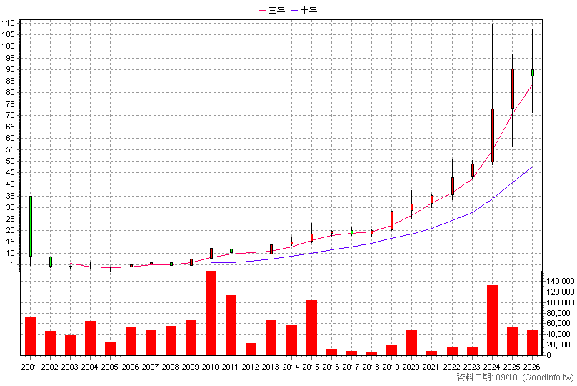 5493 三聯 年K線圖(股價已還原權息)