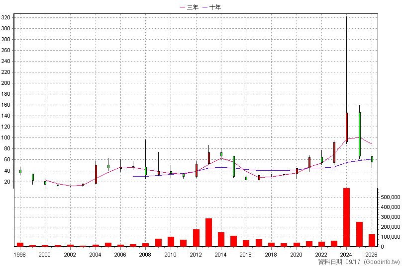 5508 永信建 年K線圖