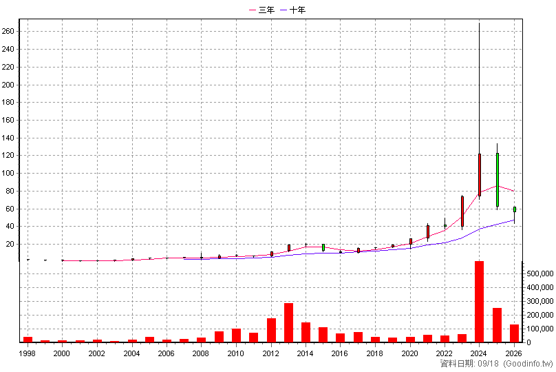 5508 永信建 年K線圖(股價已還原權息)