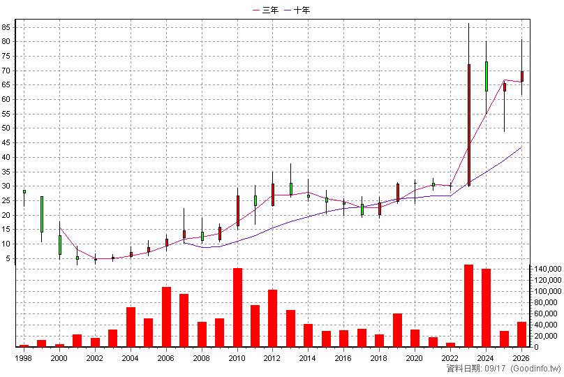5511 德昌 年K線圖