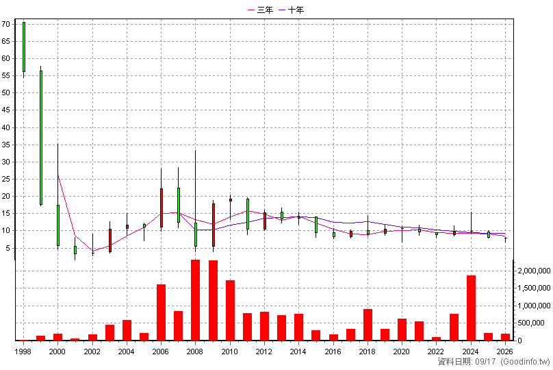 5512 力麒 年K線圖