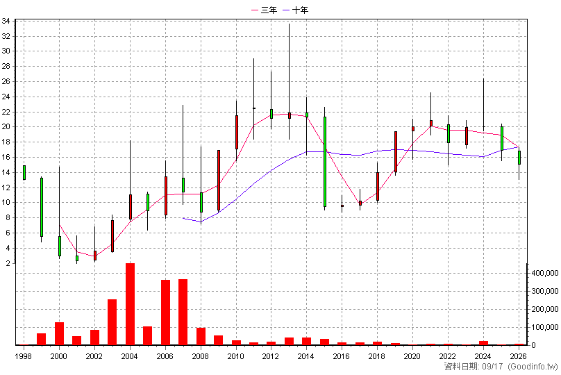 5514 三豐 年K線圖