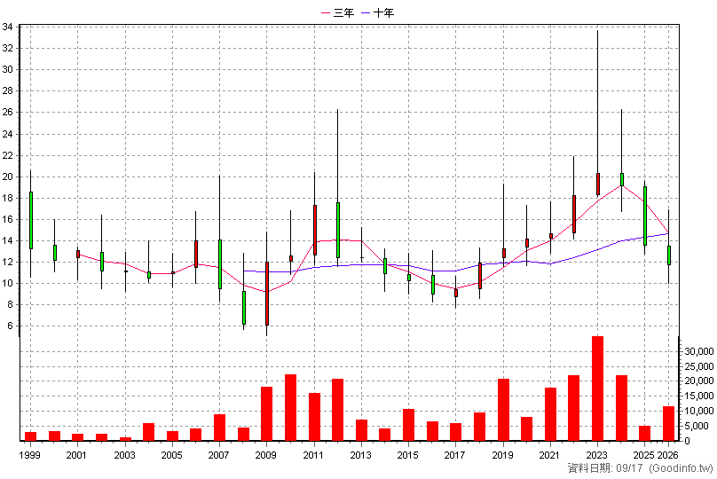 5516 雙喜 年K線圖