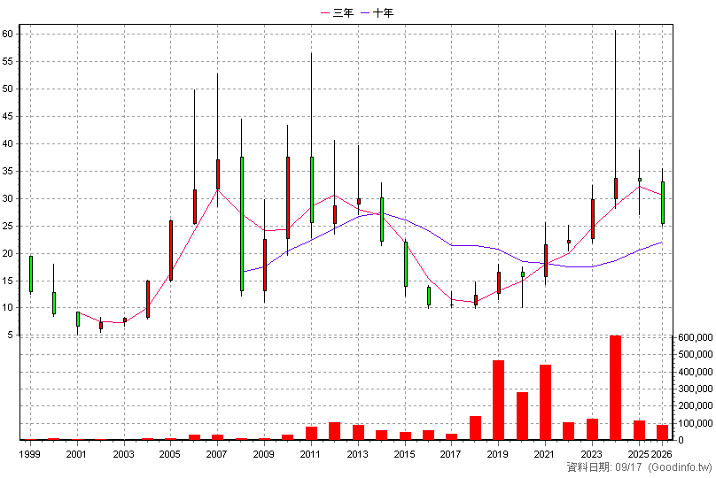 5519 隆大 年K線圖