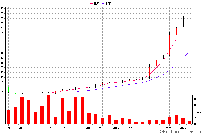 5520 力泰 年K線圖(股價已還原權息)