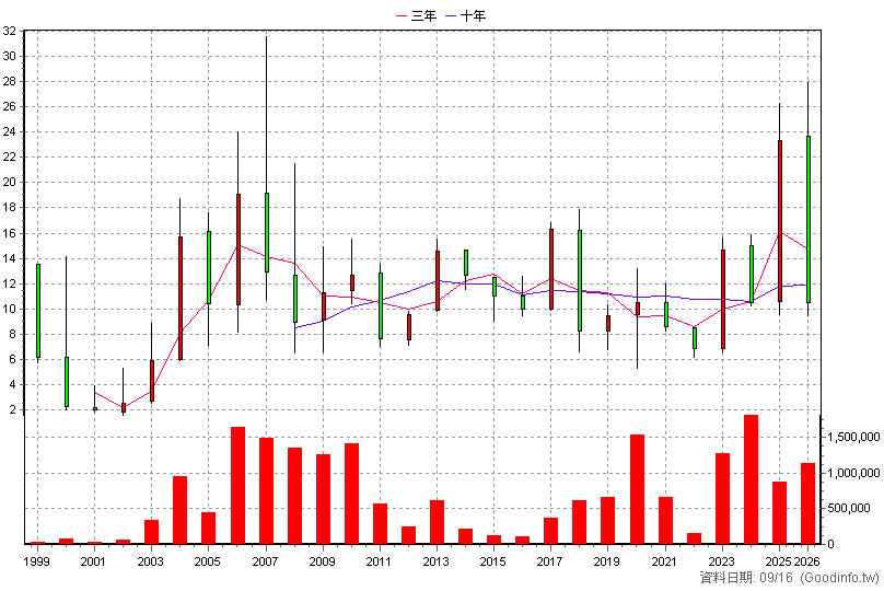 5521 工信 年K線圖