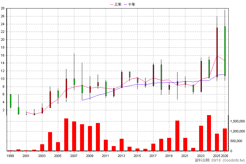 5521 工信 年K線圖(股價已還原權息)