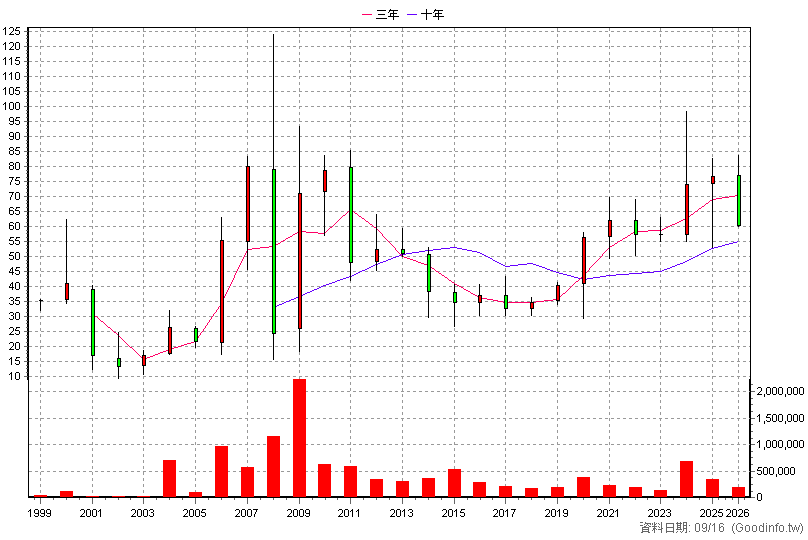 5522 遠雄 年K線圖