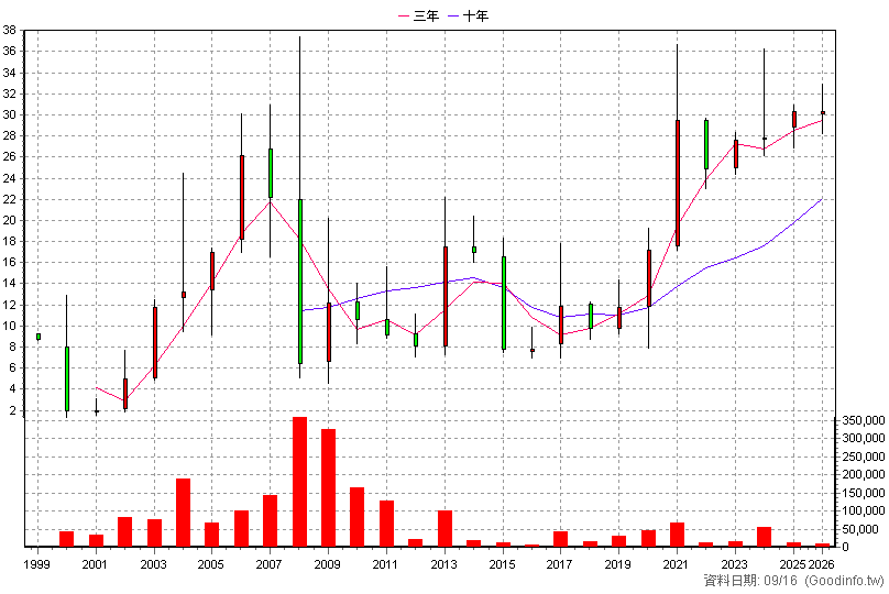 5523 豐謙 年K線圖