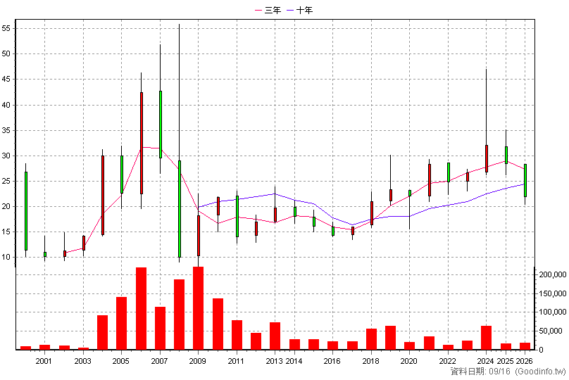 5525 順天 年K線圖