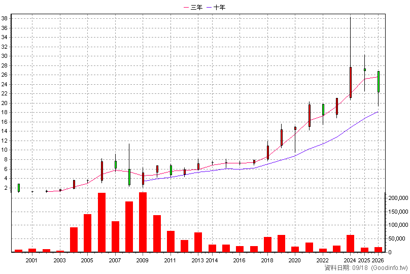 5525 順天 年K線圖(股價已還原權息)