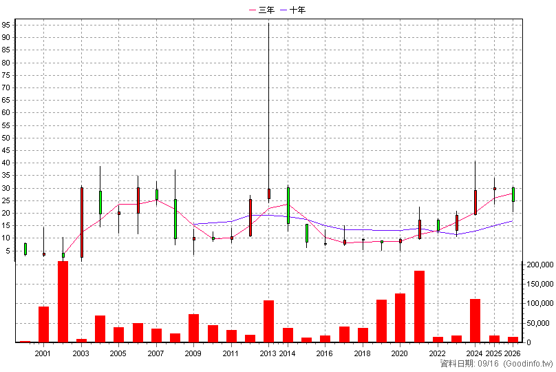 5529 鉅陞 年K線圖