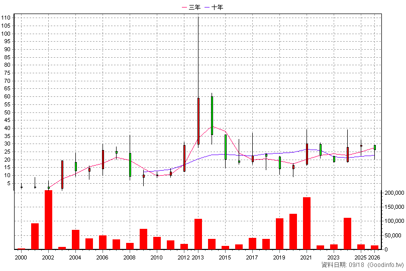 5529 鉅陞 年K線圖(股價已還原權息)