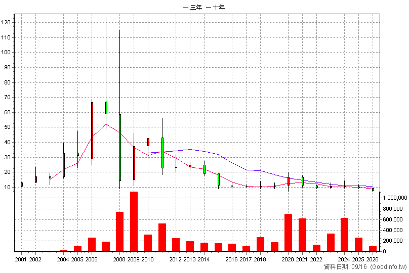 5531 鄉林 年K線圖
