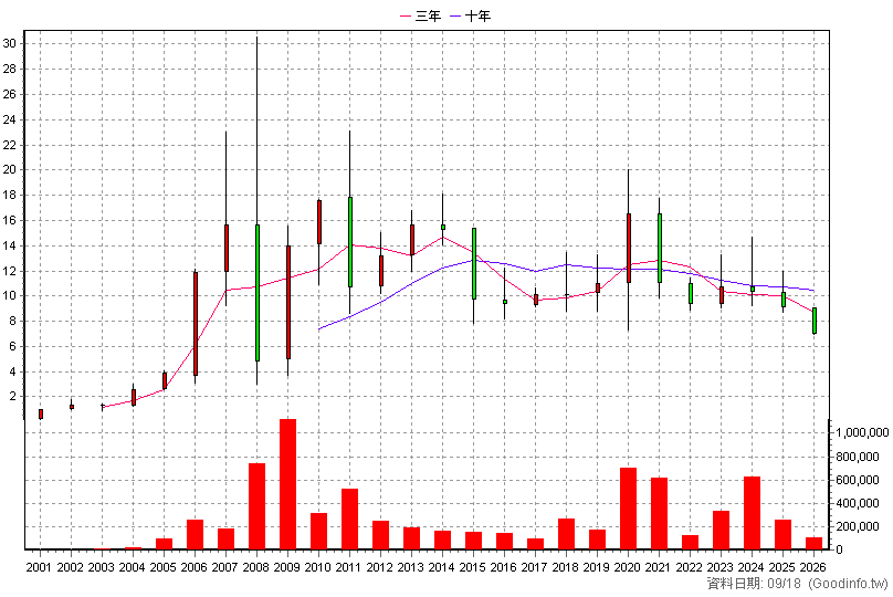 5531 鄉林 年K線圖(股價已還原權息)