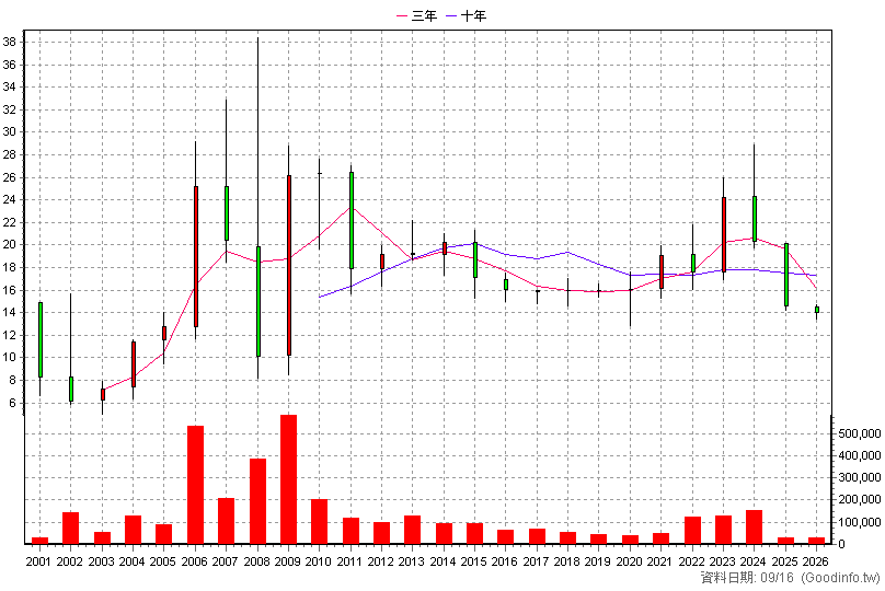 5533 皇鼎 年K線圖