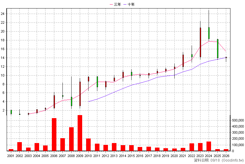 5533 皇鼎 年K線圖(股價已還原權息)