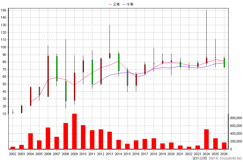 5534 長虹 年K線圖