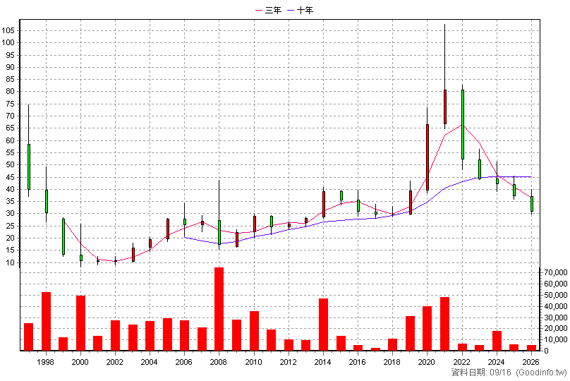 5604 中連 年K線圖