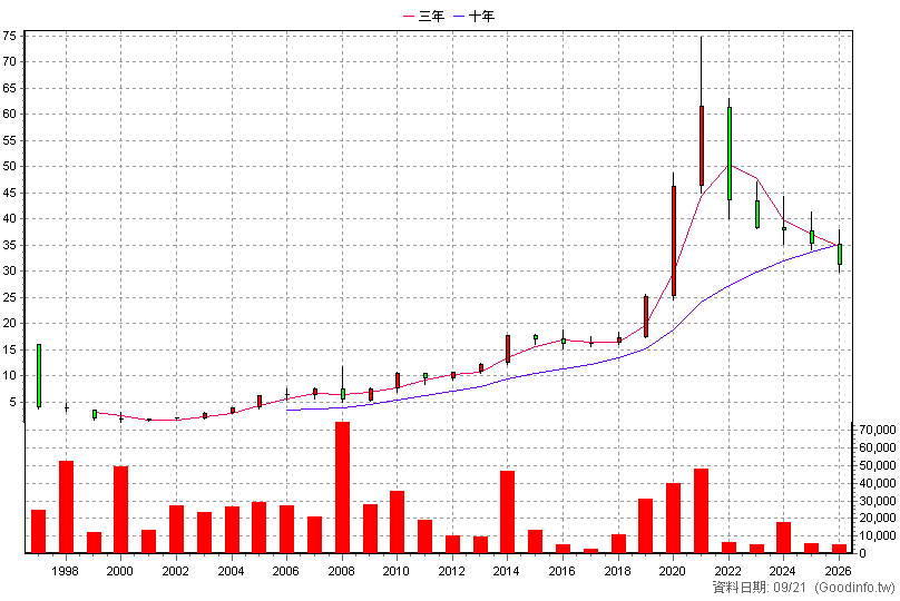 5604 中連 年K線圖(股價已還原權息)
