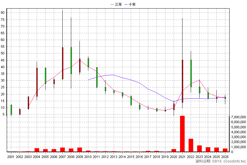 5608 四維航 年K線圖