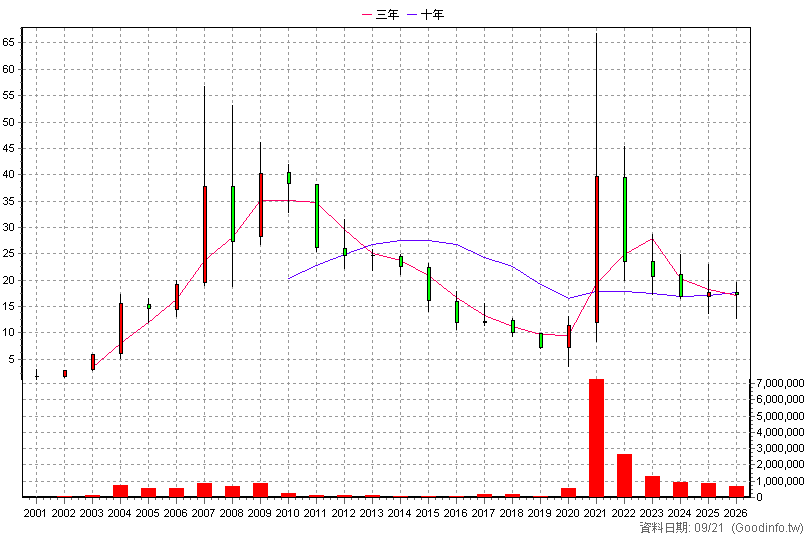 5608 四維航 年K線圖(股價已還原權息)