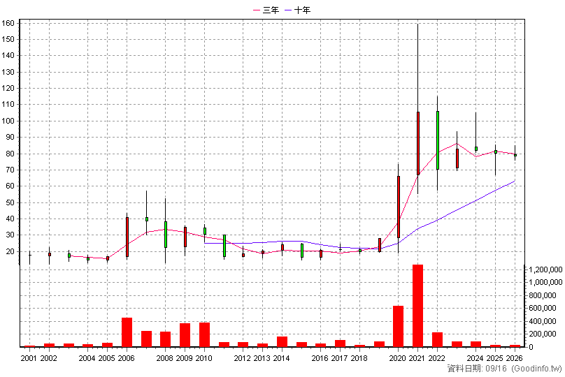 5609 中菲行 年K線圖