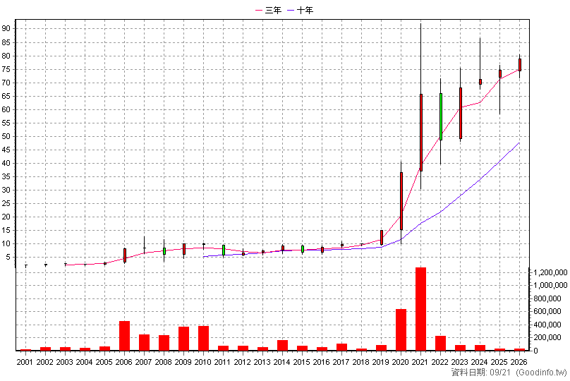 5609 中菲行 年K線圖(股價已還原權息)