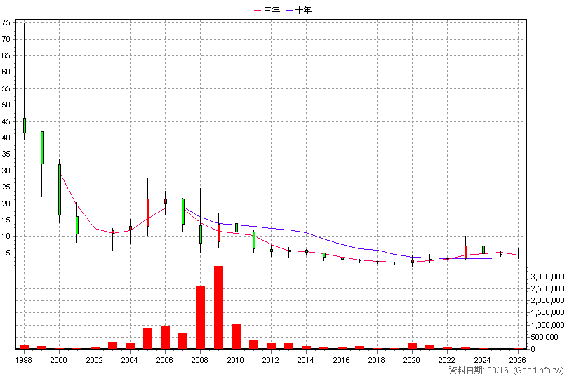 5701 劍湖山 年K線圖